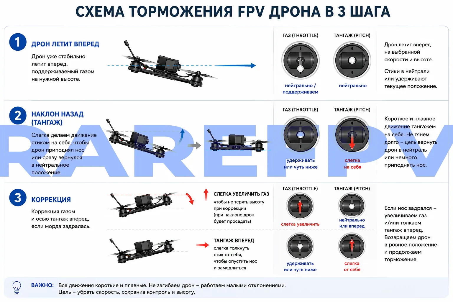 схема-теория пояснение практики торможения